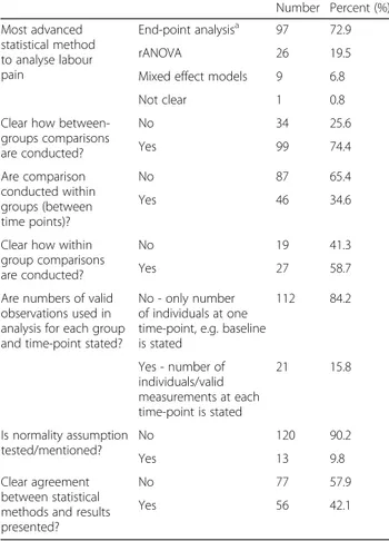 Table 2 Repeated measures designs in 133 labour pain studies Number Percent (%) Study Design Experiment - randomised 116 87.2