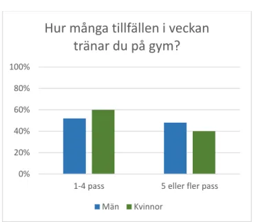 Figur 5.Fördelningen mellan kön och hur många timmar i veckan de tränar på gym. 