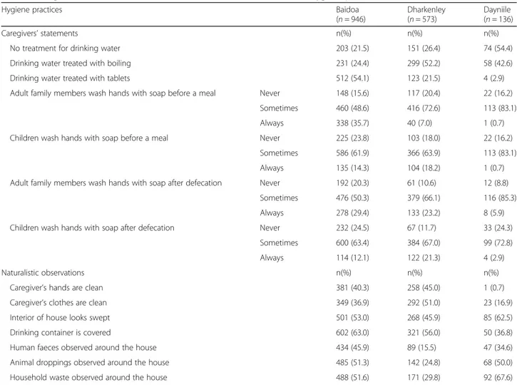 Table 4 Caregivers ’ statements on child feeding practices (n = 1665)