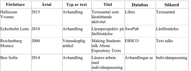 Tabell 1. Presentation av utvalda artiklar och avhandlingar som används i kapitlet Tidigare forskning (se  Kapitel 5).