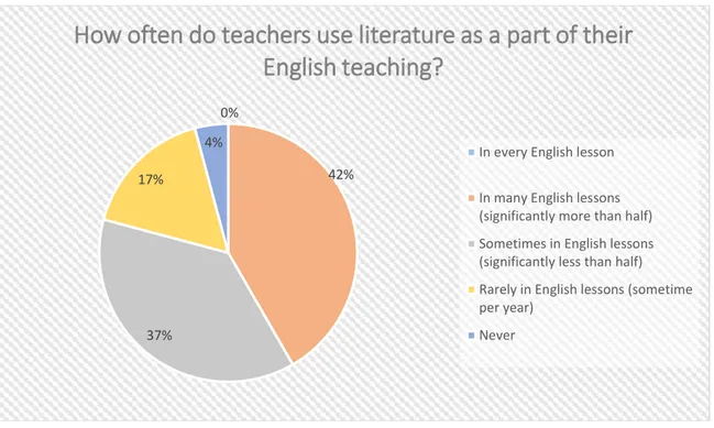 Diagram 1. How often do teachers use literature in the classroom? 