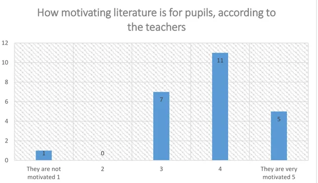 Diagram 4. How motivating literature is for the pupils 