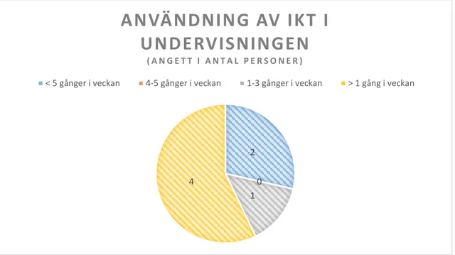 Figur 1: Lärarnas uppskattning om hur ofta de använder sig av IKT i undervisningen i genomsnitt under en  vecka