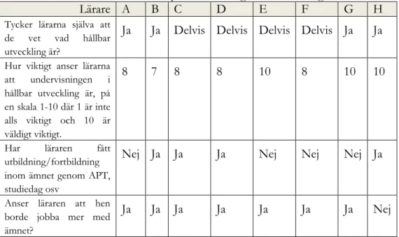 Tabell 2 – Översikt av lärares kunskaper/åsikter kring hållbar utveckling 