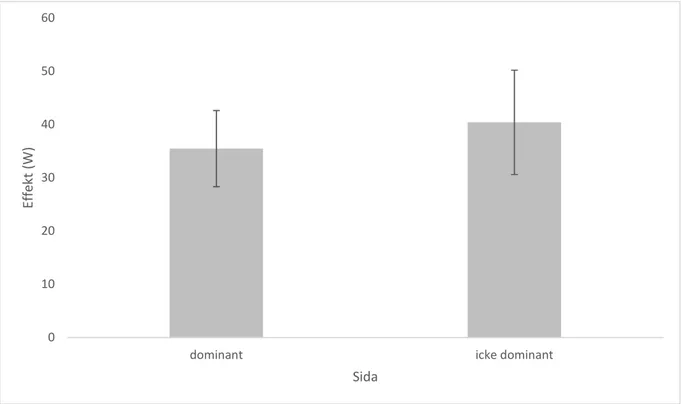 Figur 10 Procent av normaliserad EMG på dominant och icke dominant sida vid belastningsintervall 60 watt