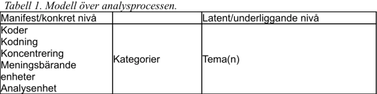 Tabell 1. Modell över analysprocessen.