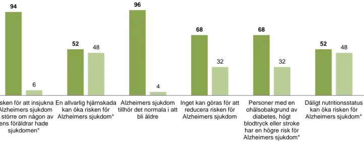 Figur 1. Procentuell fördelning av sjuksköterskors kunskaper om individers risk att drabbas av Alzheimers sjukdom (n=50) 