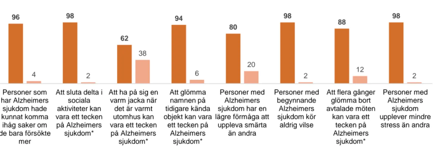 Figur 4.1 Procentuell fördelning av sjuksköterskors kunskaper om symtom och tecken vid Alzheimers sjukdom (n=50) 