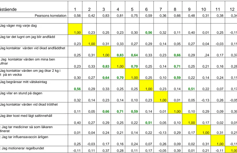 Tabell 4 Pearson`s korrelation mellan alla påståenden 