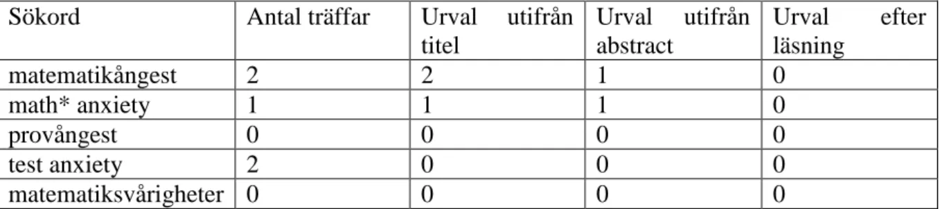 Tabell 1. Sökning i DiVA. 