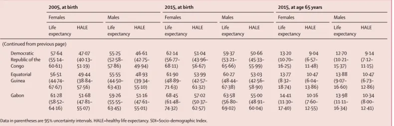 Table 2: Global, regional, and national or territory life expectancy and HALE at birth, by sex, in 2005 and 2015, and HALE at age 65, by sex, in 2015