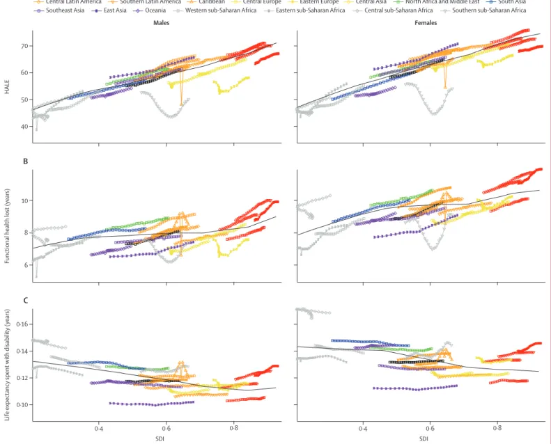 Figure 4: Co-evolution of HALE (A), functional health lost (life expectancy minus HALE; B), and life expectancy spent with disability (life expectancy minus HALE, divided by HALE; C) with  SDI globally and for GBD regions, 1990 to 2015