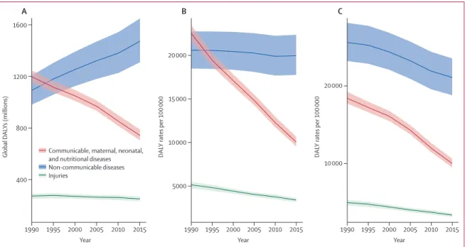 Figure 1: Trends from 1990 to 2015, by GBD Level 1 cause, in global DALYs (A), crude DALY rates (B), and age-standardised DALY rates (C) The diﬀ erence in trends between (A) and (B) is caused by population growth and the diﬀ erence between (B) and (C) is c