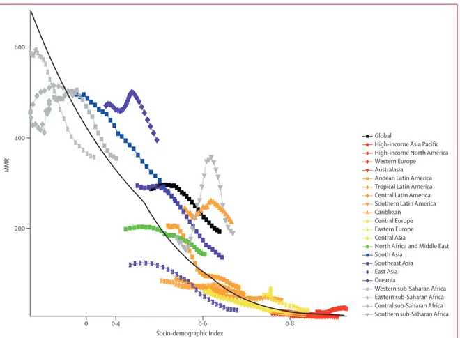 Figure 5: Co-evolution of maternal mortality ratio (MMR; number of livebirths per 100 000 livebirths) with SDI globally and for GBD regions, 1990–2015 Coloured lines show global and region values for MMR