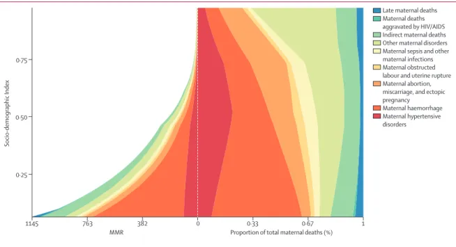 Figure 8: Expected relationship between cause-speciﬁ c maternal mortality ratio (MMR; number of livebirths per 100 000 livebirths) and SDI (left) and  proportion of maternal deaths due to each underlying cause and SDI (right)
