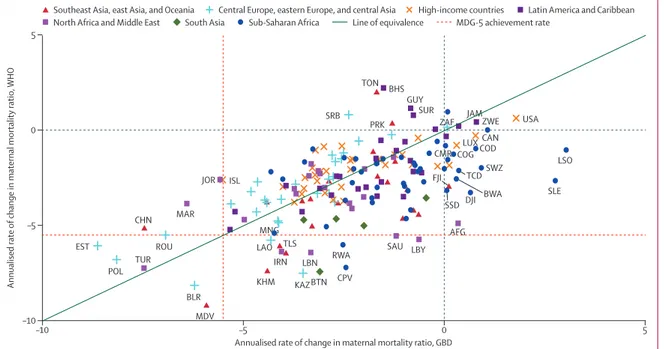 Figure 9: Comparison of annualised rate of change (ARC) in maternal mortality ratio (MMR; number of deaths per 100 000 livebirths) from GBD 2015 and  MMEIG 2015 for all countries included in both analyses, 1990–2015