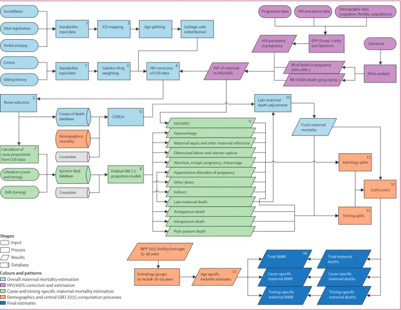 Figure 1: Analytical ﬂ ow chart for the estimation of maternal mortality for GBD 2015