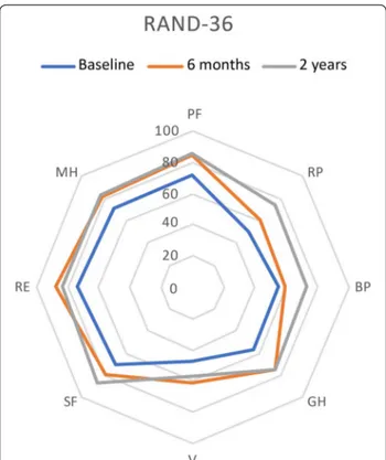 Fig. 1  Results for RAND-36 domains at baseline and follow-up at  24 weeks and 2 years 