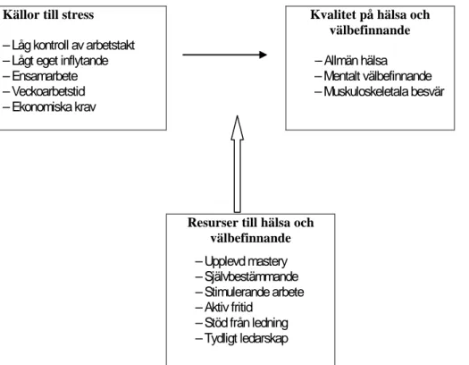 Figur 1.   Modell som visar på källor till stress och resurser till hälsa och arbetstillfredsställelse hos  tandhygienister (modellen är nedkortad); efter Ylipääs stressmodell (Ylipää, 2000)