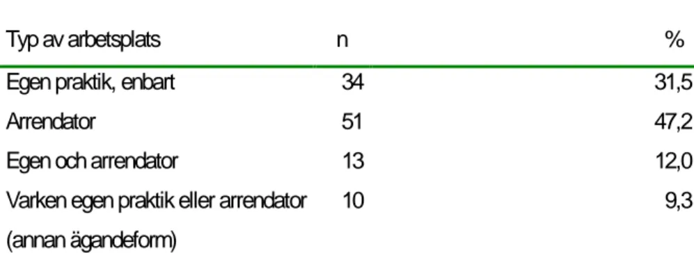 Tabell 2.  Medelvärden M, standardavvikelser SD, median samt fördelningars   lägsta (min) och högsta (max) värden avseende demografiska data