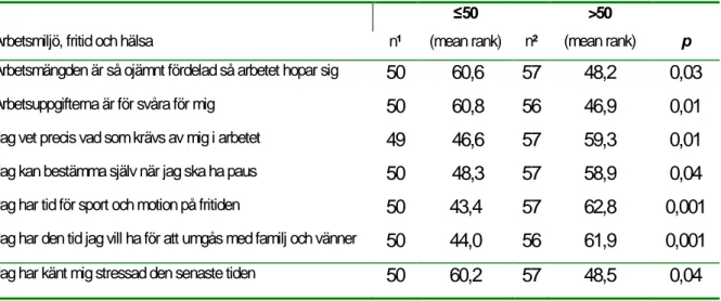 Tabell 10.   Arbetsmiljöfaktorer, fritid, hälsa och ålder som signifikant skiljde sig åt beräknade med Mann Whitney  U-test.