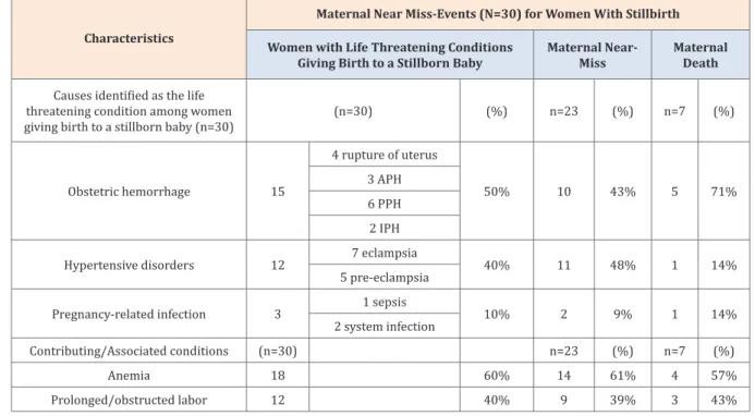 Table 2: Causes and contributing factors to maternal near miss and death for women giving birth to a stillborn.