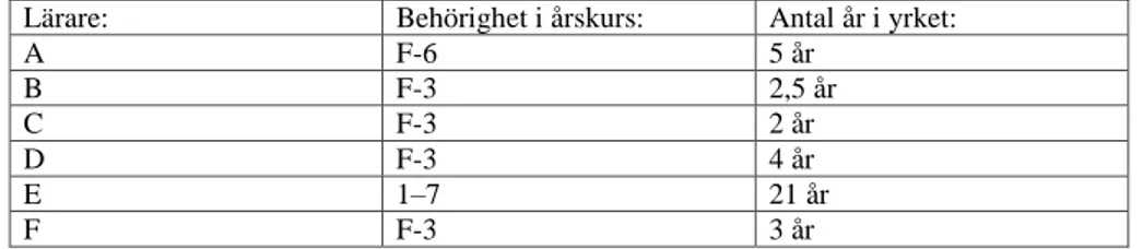 Tabell 1. Respondenter i undersökningen samt deras erfarenhet och antal år som yrkesverksamma