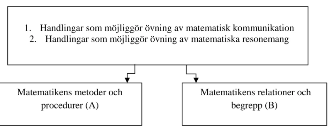 Figur 1.  Analysverktyg  -  Förutsättningar för matematisk kommunikation eller resonemang i  relation till matematikens procedurer eller matematikens relationer och begrepp