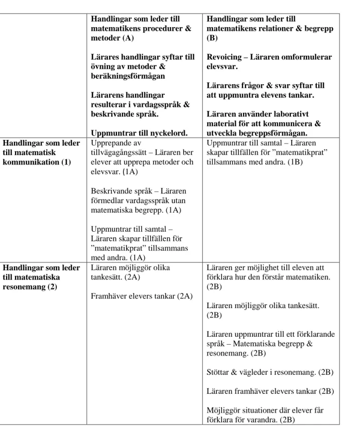 Tabell 1.  Sammanställning av Engvalls (2013) tankar kring matematisk kommunikation och  matematiska resonemang i relation till matematikens procedurer eller relationer utifrån studiens  analysverktyg som beskrivs ovan i figur 1