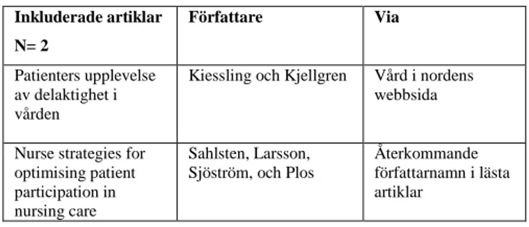 Tabell 2. Manuell sökning 