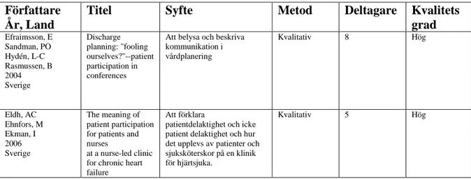 Tabell 3. Sammanställning av artiklar (n=19) som ligger till grund för resultatet.  Författare 