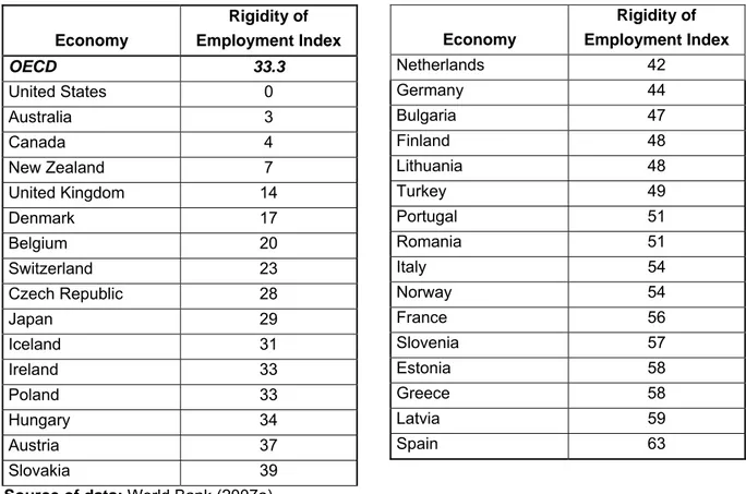Table 2: Rigidity of Employment Index in Some OECD and EU countries 