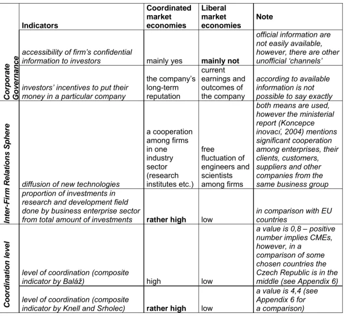 Table 3b: Indicators and Their Values in the Case of the Czech Republic (continuation)  Indicators  Coordinated market economies  Liberal market  economies  Note 
