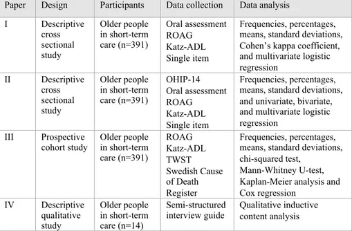 Table 1. Design, participants, data collection, and data analysis in Papers I–IV.  Paper  Design  Participants  Data collection  Data analysis 