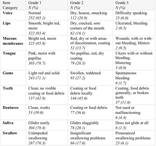 Table 3. Clinical assessments of oral health among older people (n=390*) in short- short-term care based on the Revised Oral Assessment Guide