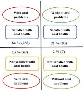 Figure 2. Percentage agreements between older people’s self-perceived oral health  and professional clinical assessment based on ROAG (n=374)