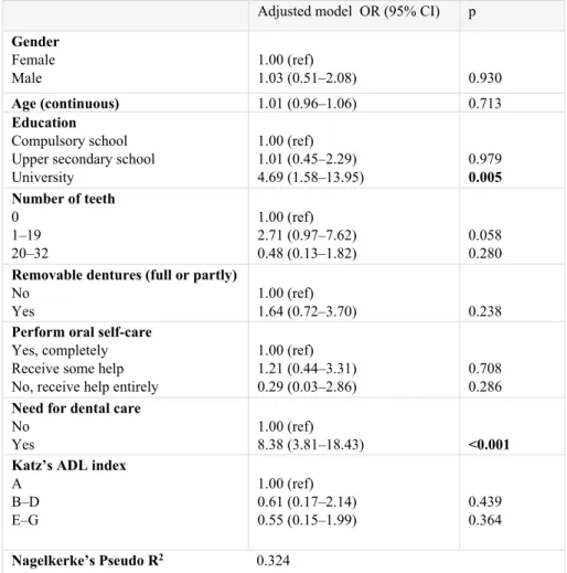 Table 4. Logistic regression model for dissatisfaction with oral health as dependent  variable in relation to various demographic and clinical characteristics