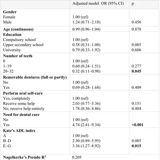 Table 5. Logistic regression model for oral problems based on ROAG as dependent  variable in relation to various demographic and clinical characteristics