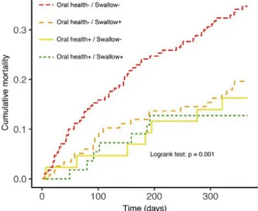 Figure 3. Kaplan-Meier plots of factors associated with mortality in groups with  various combinations of oral health and swallowing function among older people in  short-term care