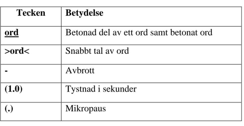 Tabell 1 beskriver Schegloffs transkriptionsmodul 