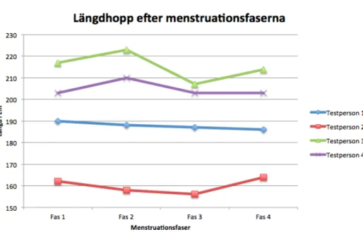 Figur 9. Längdhopp, individuella resultat för testgruppen och indelning efter menstruationsfaserna.