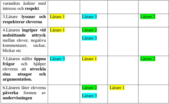 Tabell 4. Utfall av resultat inom vilka kommunikationsmöjligheter eleverna erbjöds.  Områdena   Låg grad eller 