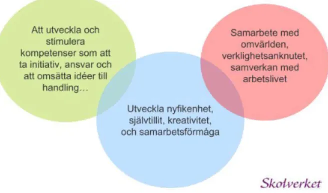 Figur 1. Skolverkets visualiserande av ett entreprenöriellt lärande. 39