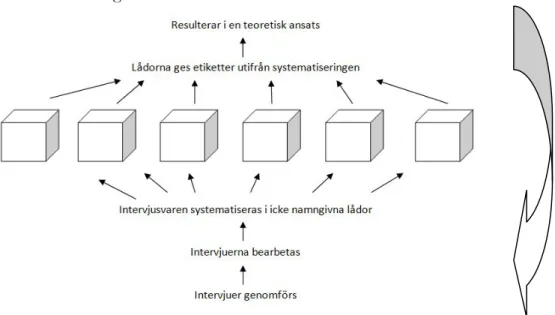 Figur 2. Undersökningens abduktiva ansats. 