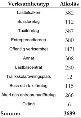 Tabell 2: Fördelningen av alkolås mellan  olika typer av verksamheter. 