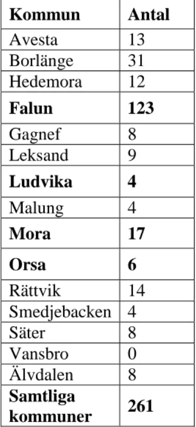 Tabell 3. Antal ansökningar om radonbidrag från   länets kommuner under 2006. Kommuner som   deltog i projektet med fet stil