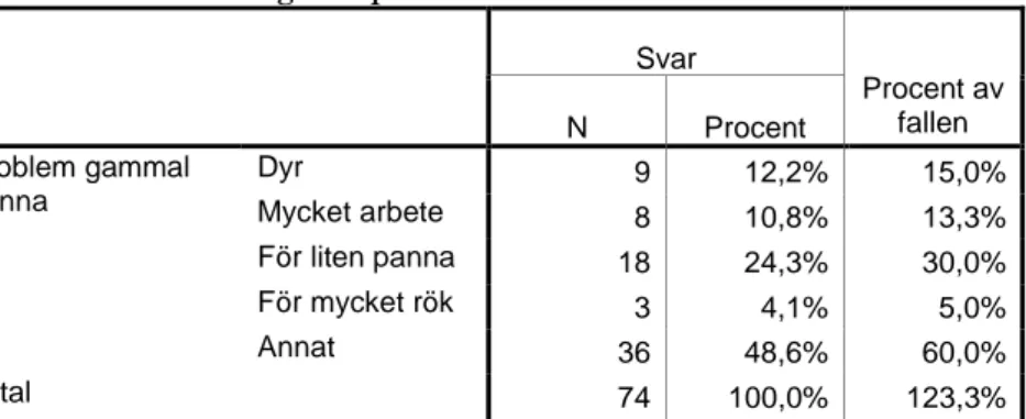 Tabell 9: Problem med gamla pannan. 