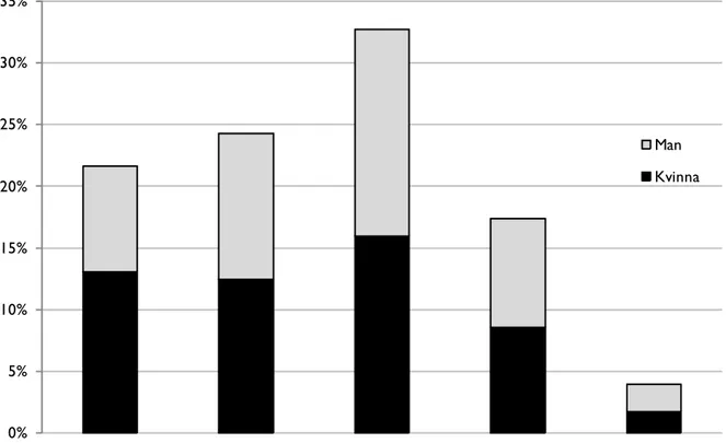 Figur 2  De svarandes hushållsinkomst per år. 