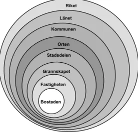 Figur 5  Livsmiljöns geografiska nivåer. Bearbetning av Lind &amp; Bergenstråhle (2004) s