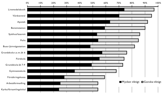 Figur 6 visar hur de svarande rangordnat servicefunktionernas vikt. Den mörkare  delen av stapeln visar andelen som svarat ”Mycket viktigt”, den ljusare dem som svarat 